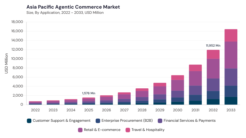Asia Pacific Agentic Commerce Market size and growth forecast (2022-2033)