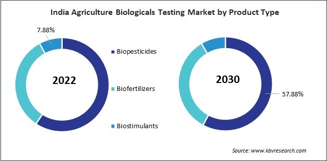 Asia Pacific Agriculture Biologicals Testing Market