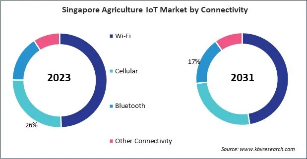 Asia Pacific Agriculture IoT Market 