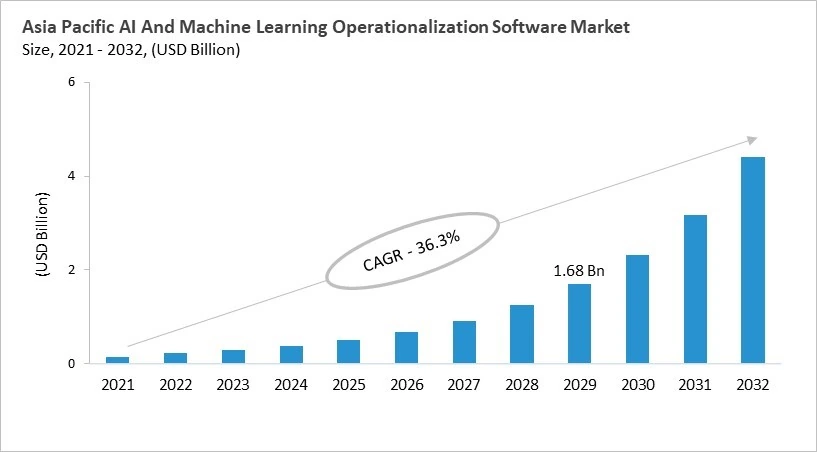 Asia Pacific AI And Machine Learning Operationalization Software Market Size, 2021 - 2032