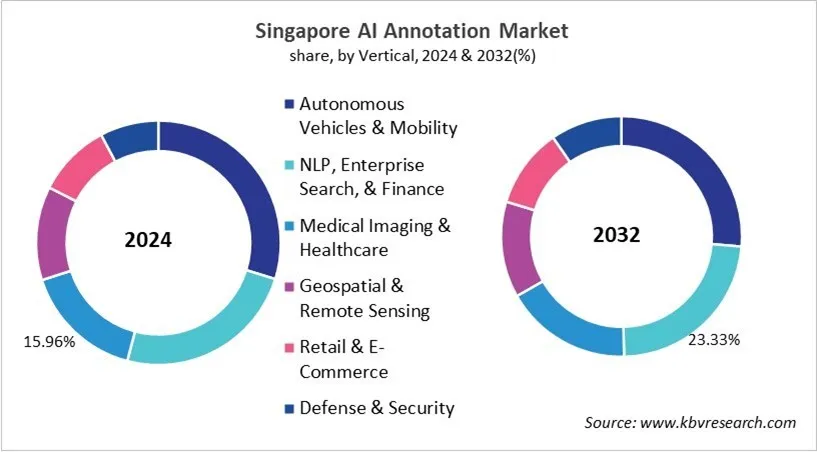 Country AI Annotation Market Size by Segmentation Country AI Annotation Market Size by Segmentation