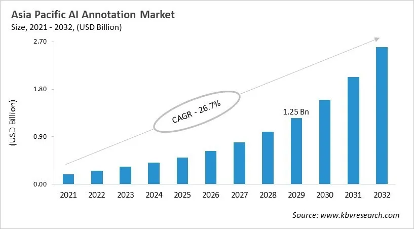 Asia Pacific AI Annotation Market Size, 2021 - 2032 Asia Pacific AI Annotation Market Size, 2021 - 2032
