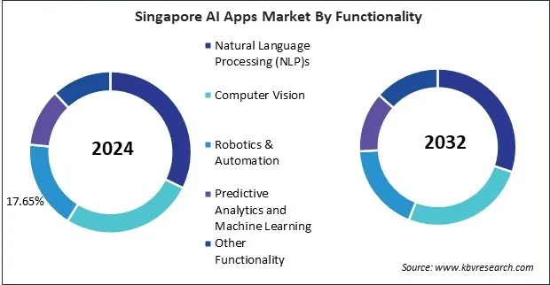 Asia Pacific AI Apps Market
