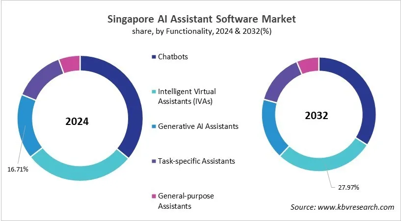 Country AI Assistant Software Market Size by Segmentation