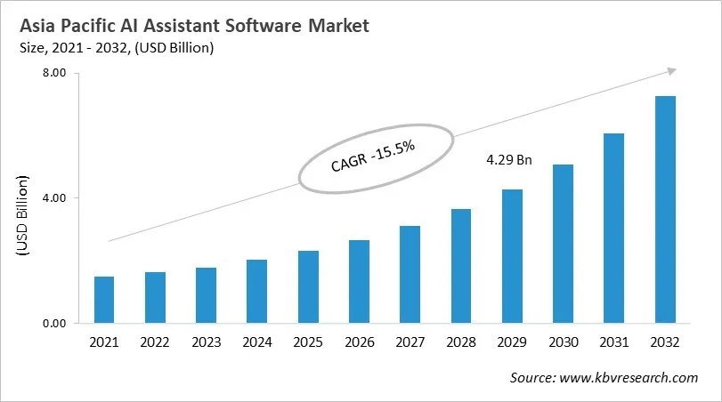 Asia Pacific AI Assistant Software Market Size, 2021 - 2032