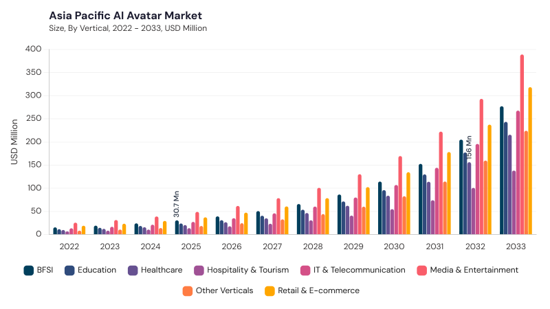 Asia Pacific AI Avatar Market segment size and growth forecast