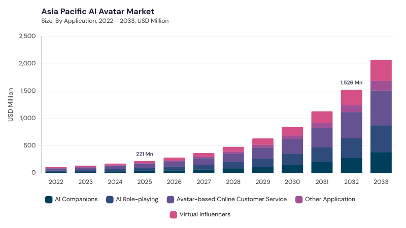Asia Pacific AI Avatar Market size and growth forecast (2022-2033)