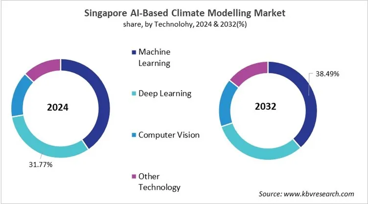 Country AI-Based Climate Modelling Market Size by Segmentation
