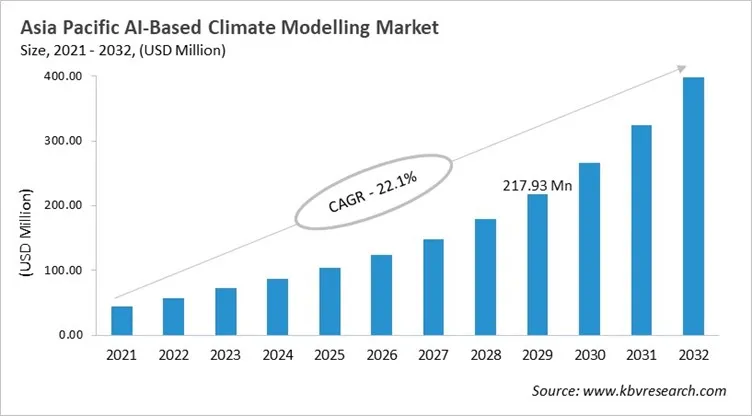 Asia Pacific AI-Based Climate Modelling Market Size, 2021 - 2032