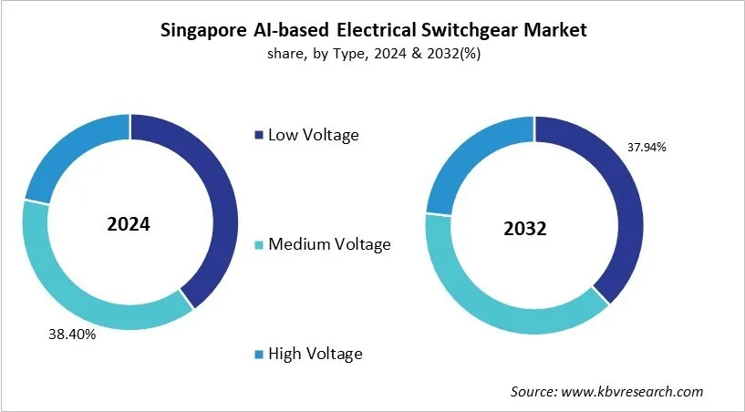 Country AI-based Electrical Switchgear Market Size by Segmentation