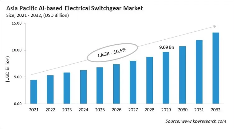 Asia Pacific AI-based Electrical Switchgear Market Size, 2021 - 2032