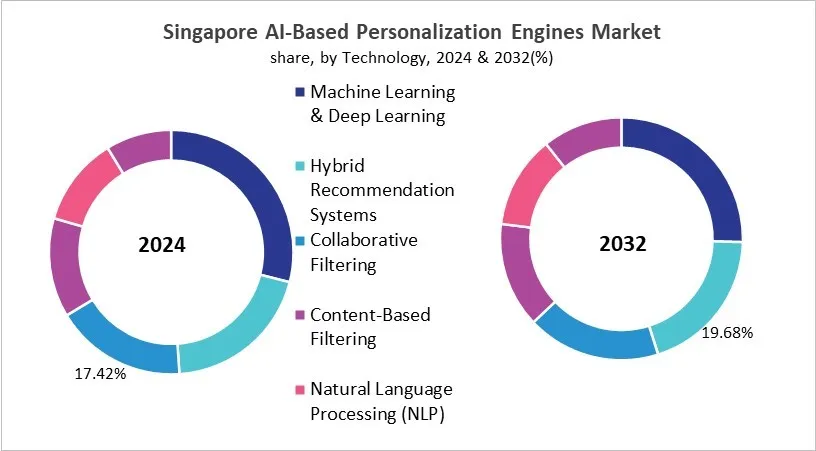 Asia Pacific AI-Based Personalization Engines Market Size by Segmentation Specific with Country Asia Pacific AI-Based Personalization Engines Market Size by Segmentation Specific with Country