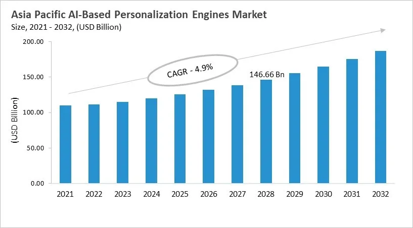 Asia Pacific AI-Based Personalization Engines Market Size, 2021 - 2032 Asia Pacific AI-Based Personalization Engines Market Size, 2021 - 2032