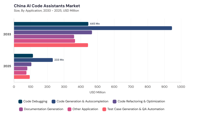 Asia Pacific AI Code Assistants Market segment size and growth forecast Asia Pacific AI Code Assistants Market segment size and growth forecast