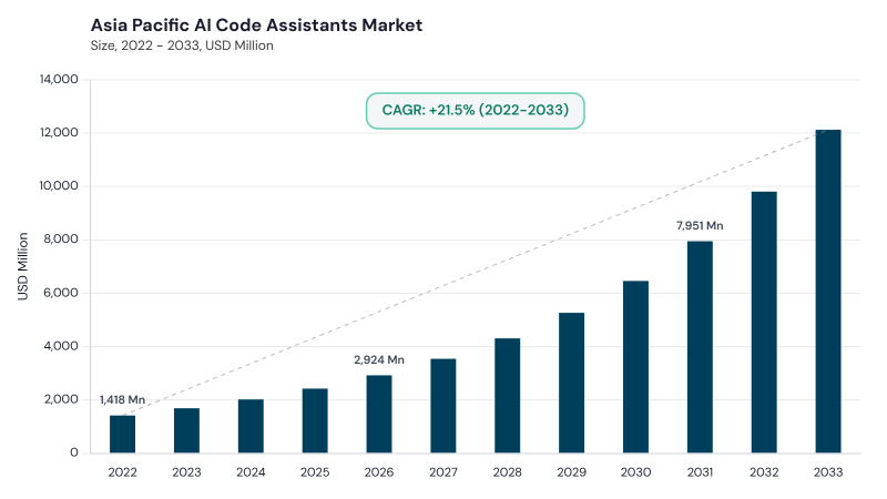 Asia Pacific AI Code Assistants Market size and growth forecast (2022-2033) Asia Pacific AI Code Assistants Market size and growth forecast (2022-2033)