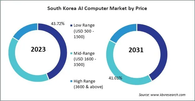 Asia Pacific AI Computer Market 