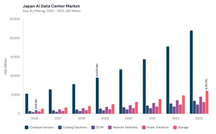 Asia Pacific AI Data Center Market segment size and growth forecast Asia Pacific AI Data Center Market segment size and growth forecast