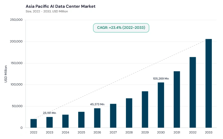 Asia Pacific AI Data Center Market size and growth forecast (2022-2033) Asia Pacific AI Data Center Market size and growth forecast (2022-2033)