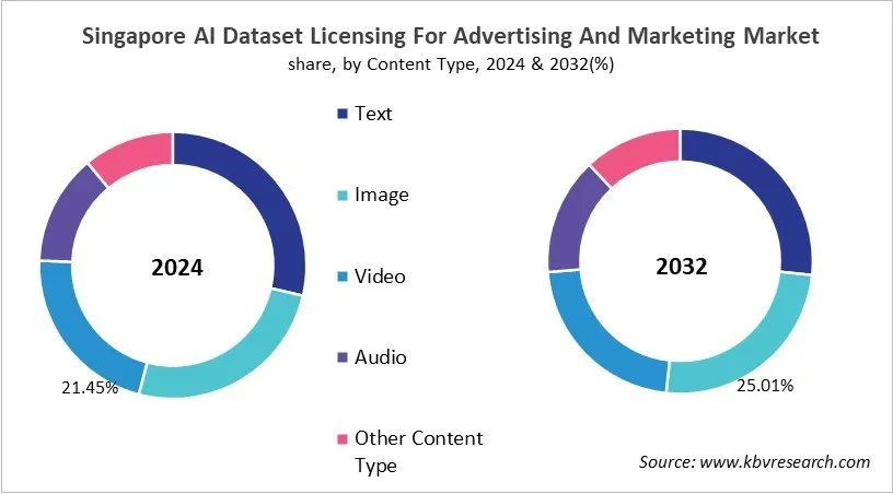 Country AI Dataset Licensing For Advertising And Marketing Market Size by Segmentation