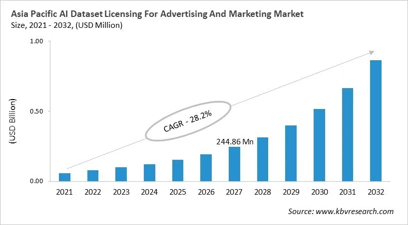Asia Pacific AI Dataset Licensing For Advertising And Marketing Market Size, 2021 - 2032
