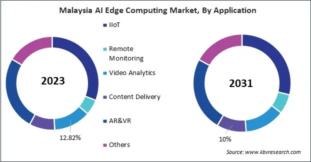 Asia Pacific AI Edge Computing Market 