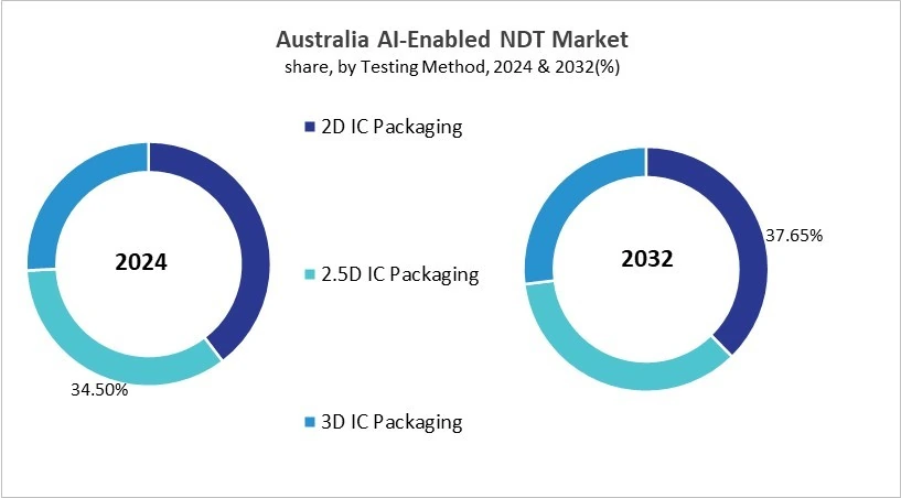 Asia Pacific AI-Enabled NDT Market Size by Segmentation Specific with Country