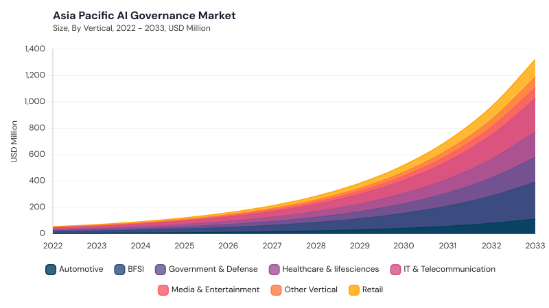 Asia Pacific AI Governance Market segment size and growth forecast Asia Pacific AI Governance Market segment size and growth forecast