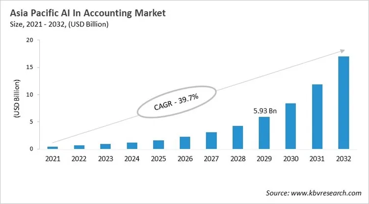 Asia Pacific AI In Accounting Market Size, 2021 - 2032