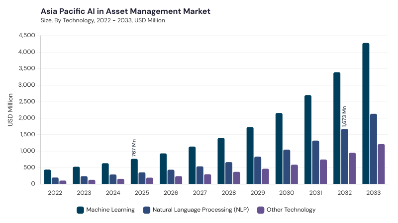 Asia Pacific AI in Asset Management Market segment size and growth forecast