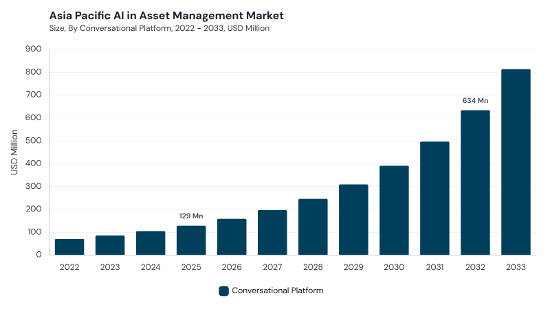 Asia Pacific AI in Asset Management Market size and growth forecast (2022-2033)