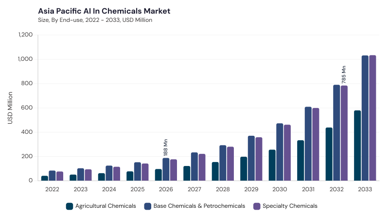 Asia Pacific AI In Chemicals Market segment size and growth forecast Asia Pacific AI In Chemicals Market segment size and growth forecast