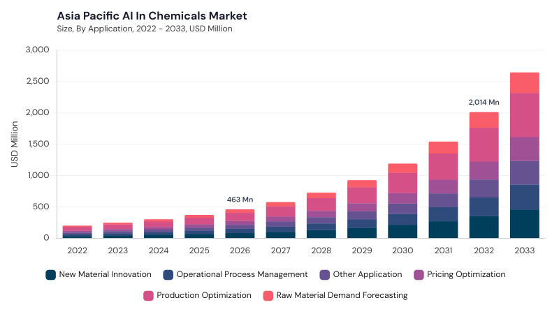 Asia Pacific AI In Chemicals Market size and growth forecast (2022-2033) Asia Pacific AI In Chemicals Market size and growth forecast (2022-2033)