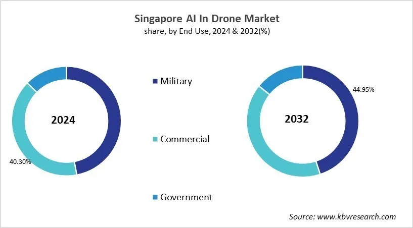 Country AI In Drone Market Size by Segmentation