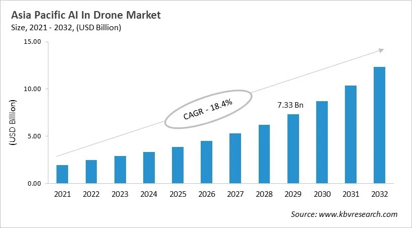 Asia Pacific AI In Drone Market Size, 2021 - 2032