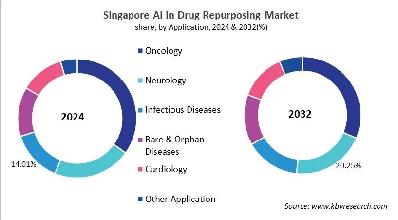 Country AI In Drug Repurposing Market Size by Segmentation