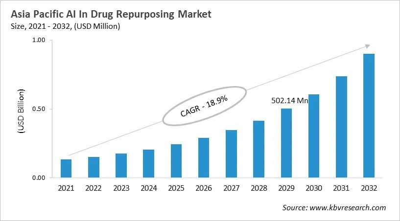 Asia Pacific AI In Drug Repurposing Market Size, 2021 - 2032