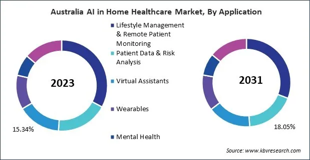 Asia Pacific AI in Home Healthcare Market Asia Pacific AI in Home Healthcare Market