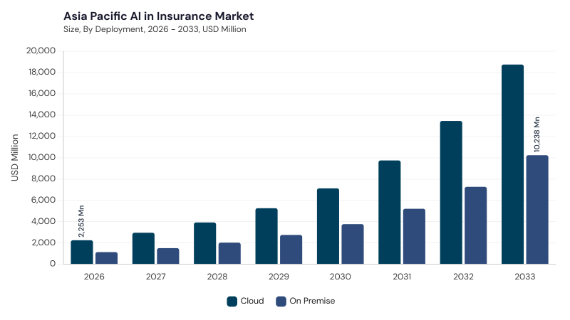 Asia Pacific AI in Insurance Market size and growth forecast (2022-2033)