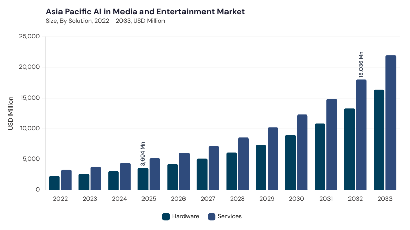 Asia Pacific AI In Media And Entertainment Market segment size and growth forecast