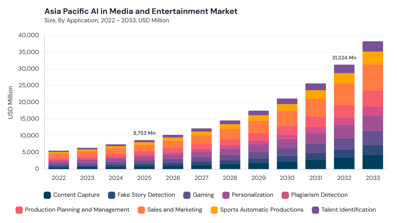 Asia Pacific AI In Media And Entertainment Market size and growth forecast (2022-2033)