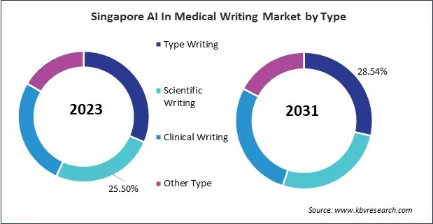 Asia Pacific AI In Medical Writing Market 