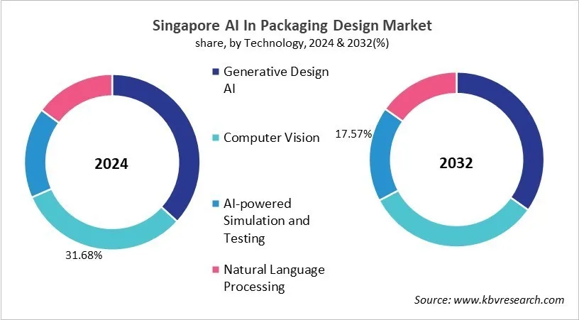 Country AI In Packaging Design Market Size by Segmentation