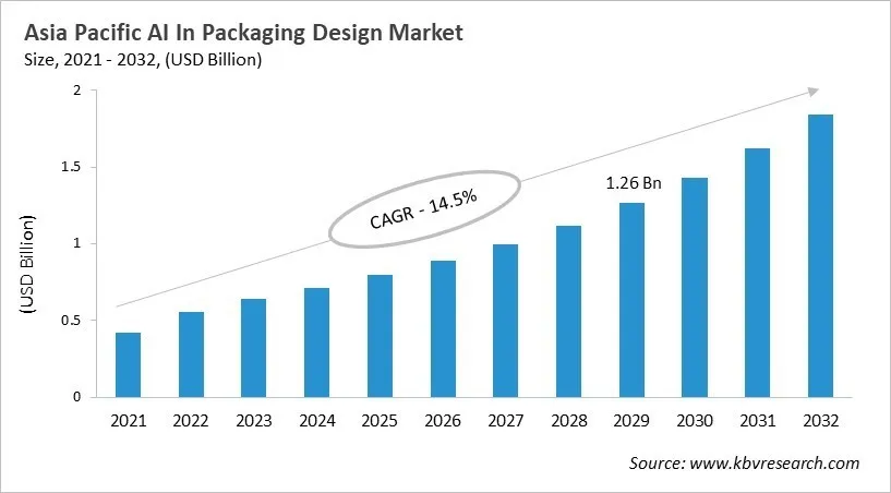 Asia Pacific AI In Packaging Design Market Size, 2021 - 2032