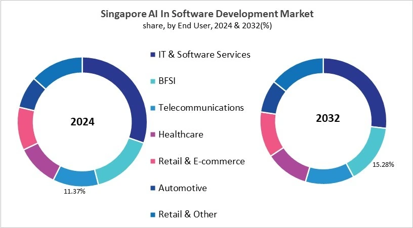 Asia Pacific AI In Software Development Market Size by Segmentation Specific with Country