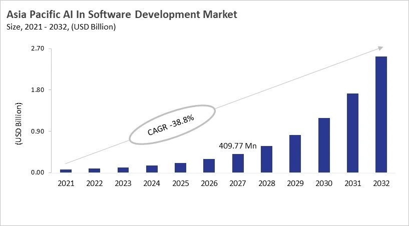 Asia Pacific AI In Software Development Market Size, 2021 - 2032