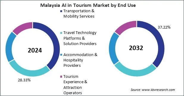 Asia Pacific AI in Tourism Market