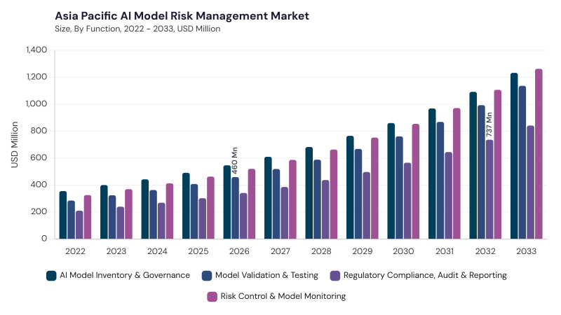 Asia Pacific AI Model Risk Management Market segment size and growth forecast