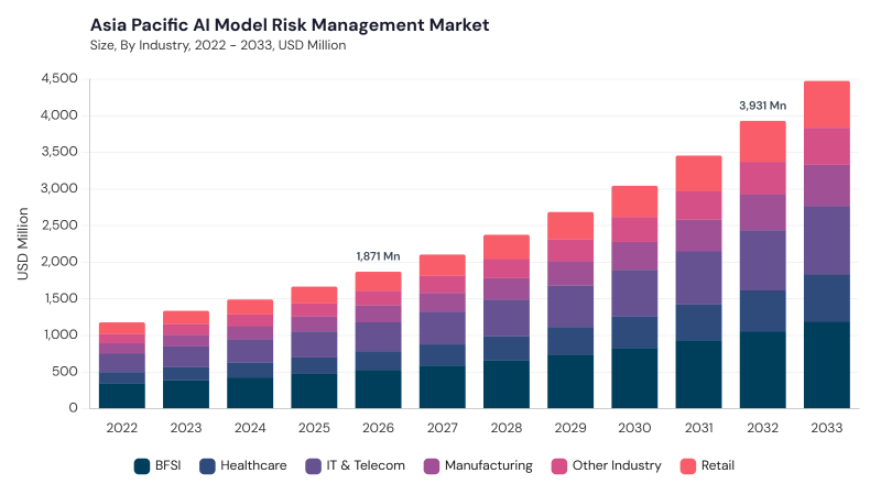 Asia Pacific AI Model Risk Management Market size and growth forecast (2022-2033)