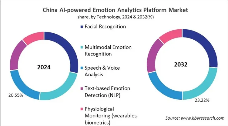 Country AI-powered Emotion Analytics Platform Market Size by Segmentation Country AI-powered Emotion Analytics Platform Market Size by Segmentation