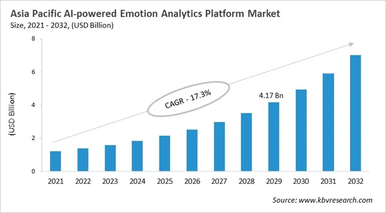 Asia Pacific AI-powered Emotion Analytics Platform Market Size, 2021 - 2032 Asia Pacific AI-powered Emotion Analytics Platform Market Size, 2021 - 2032
